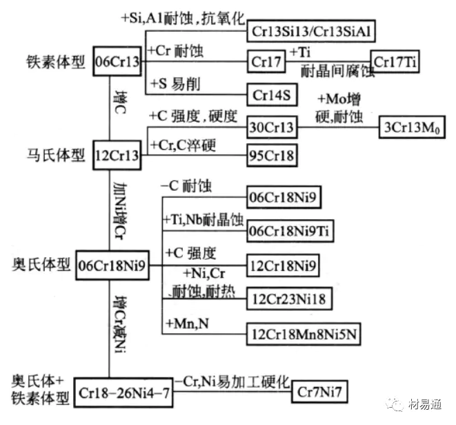 合金元素对不锈钢组织和性能的影响